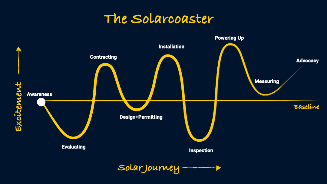 The Solar-Coaster