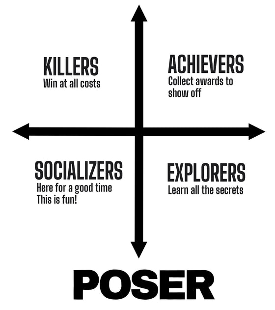 Understanding player types – POSER